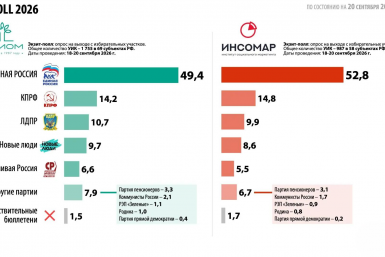 Экзитполы: в Госдуму проходят пять партий