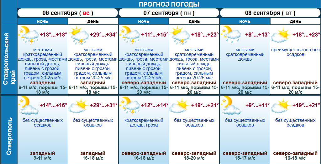 Осень резко ворвётся на Ставрополье: температура воздуха упадёт до +18°C в начале недели