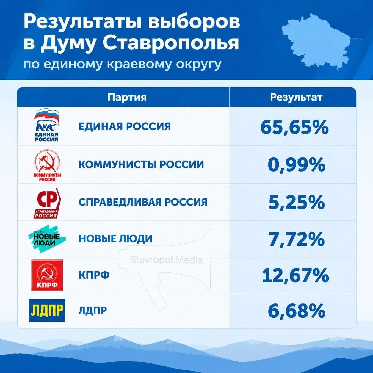 Результаты по единому краевому округу