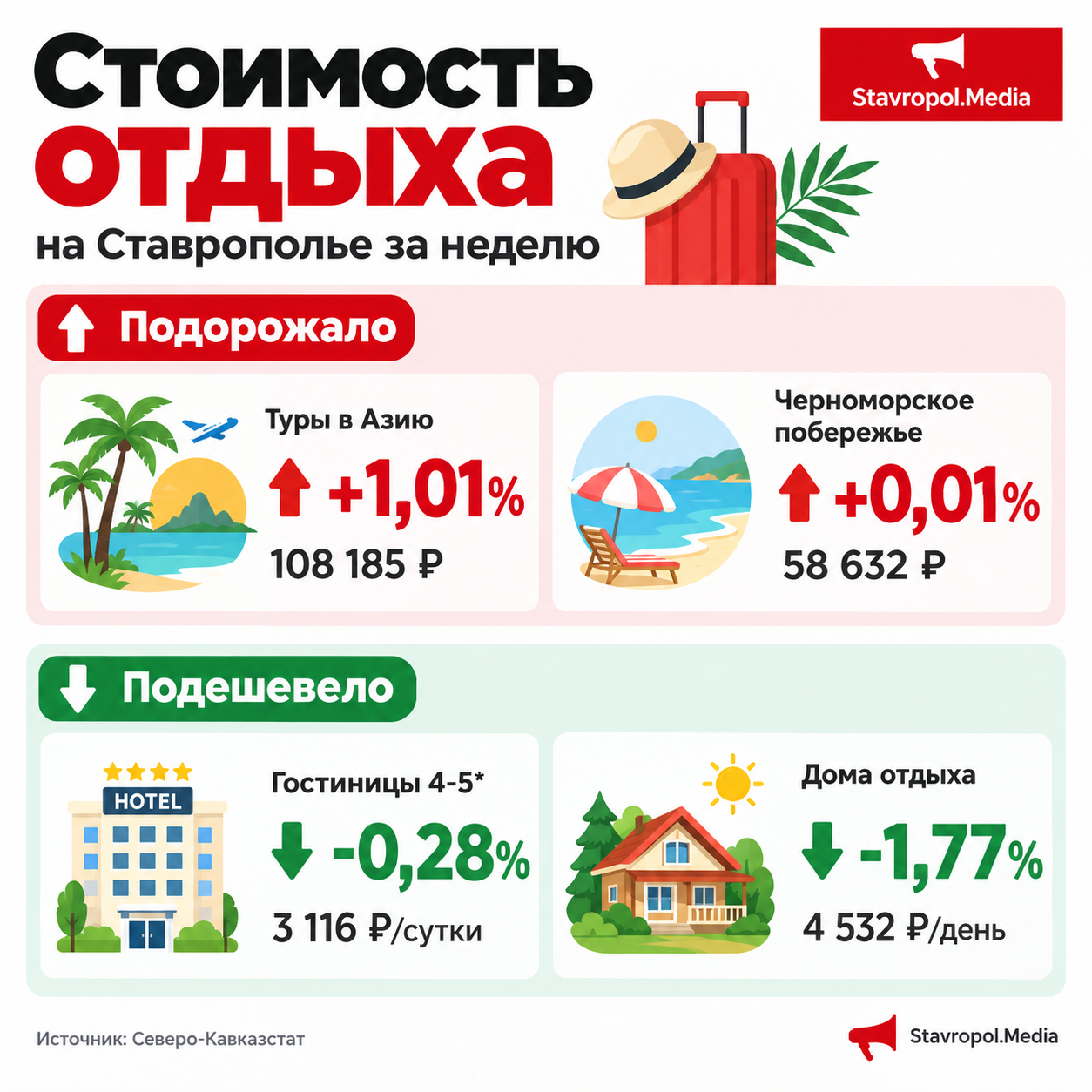 Цены на отдых