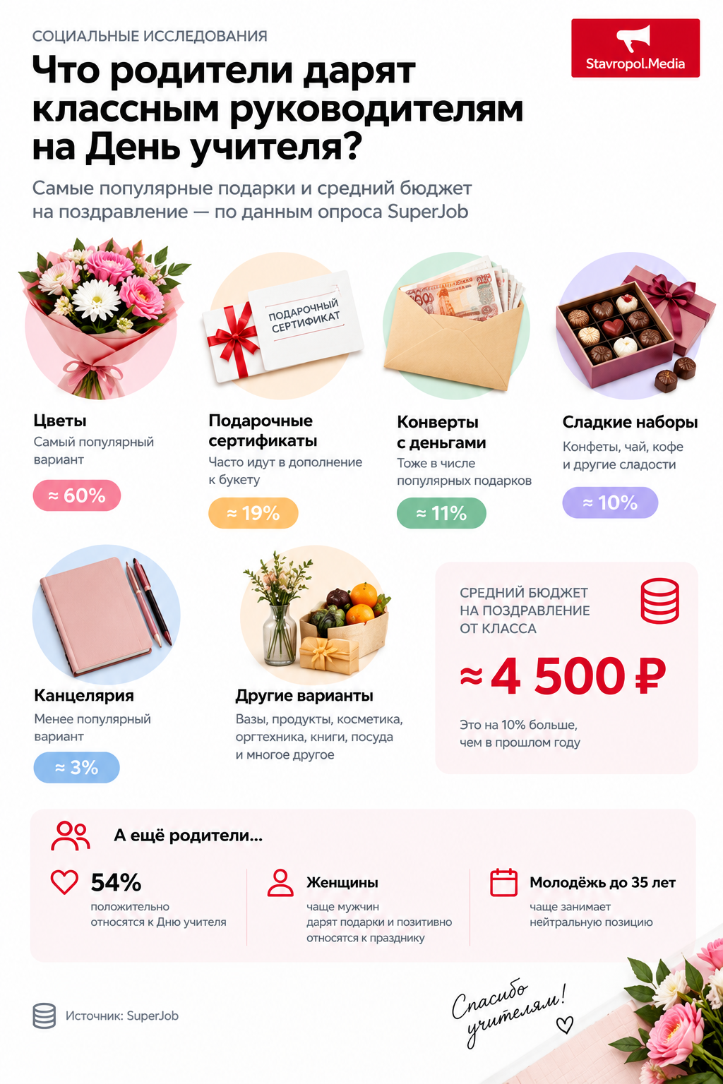 Родители потратят в среднем 4500 рублей на подарок классному руководителю
