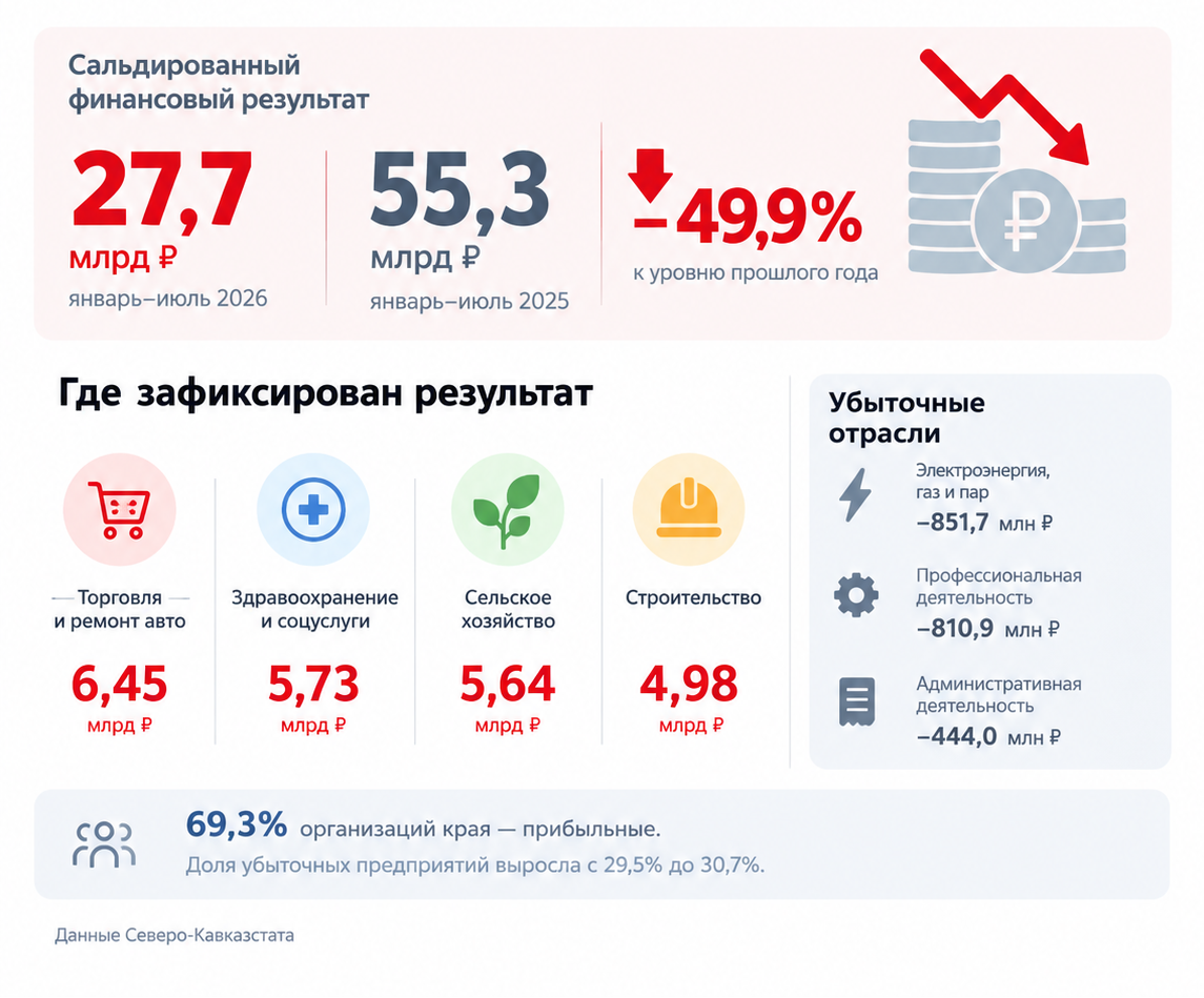 Доля убыточных предприятий на Ставрополье выросла до 30,7%