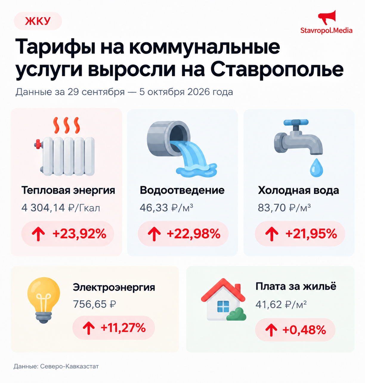 Тарифы на воду и тепло взлетели более чем на 20% на Ставрополье