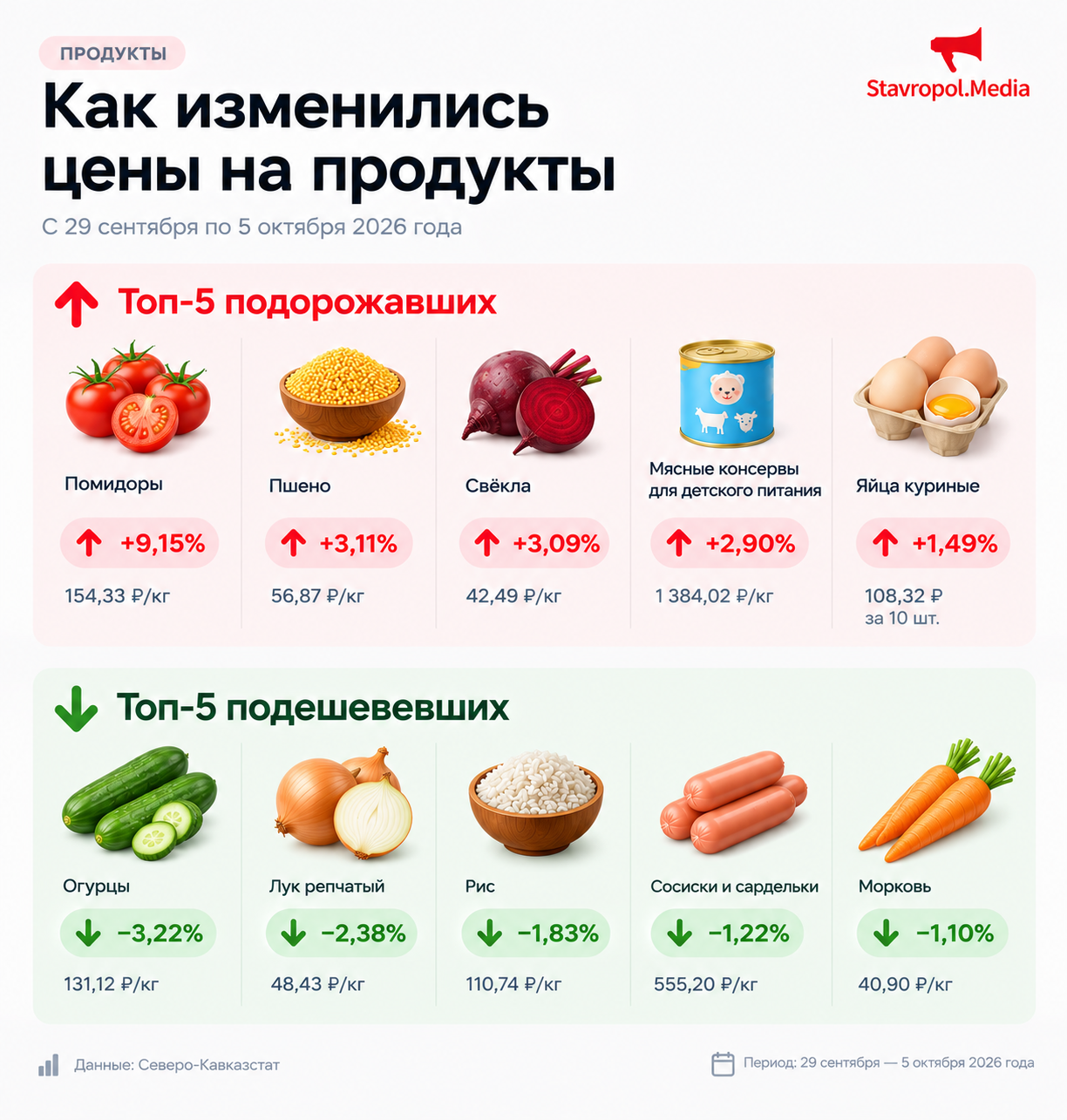 Помидоры подорожали на 9,15%: как изменились цены на продукты на Ставрополье