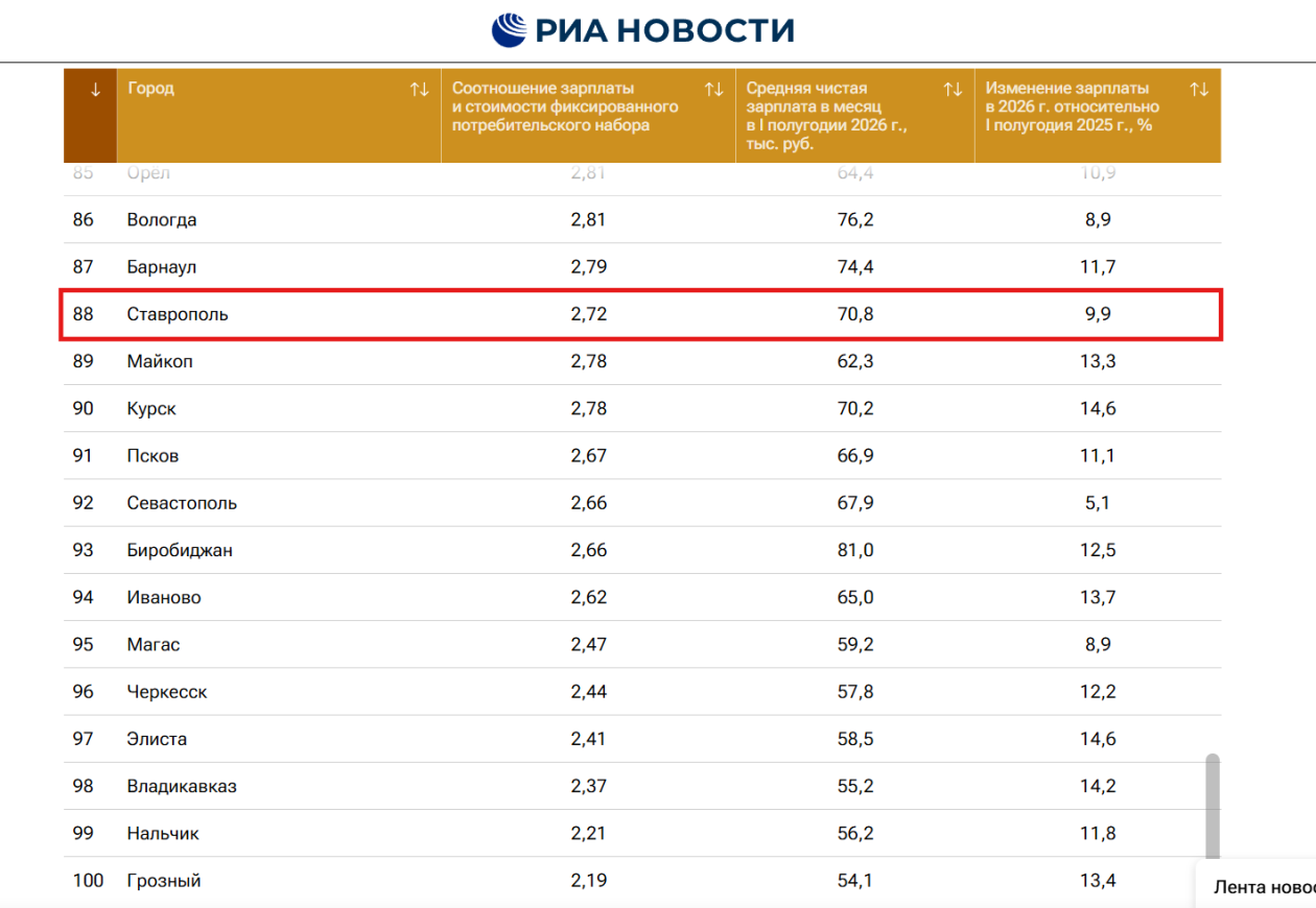 Ставрополь занял 88-е место в рейтинге городов России по уровню зарплат