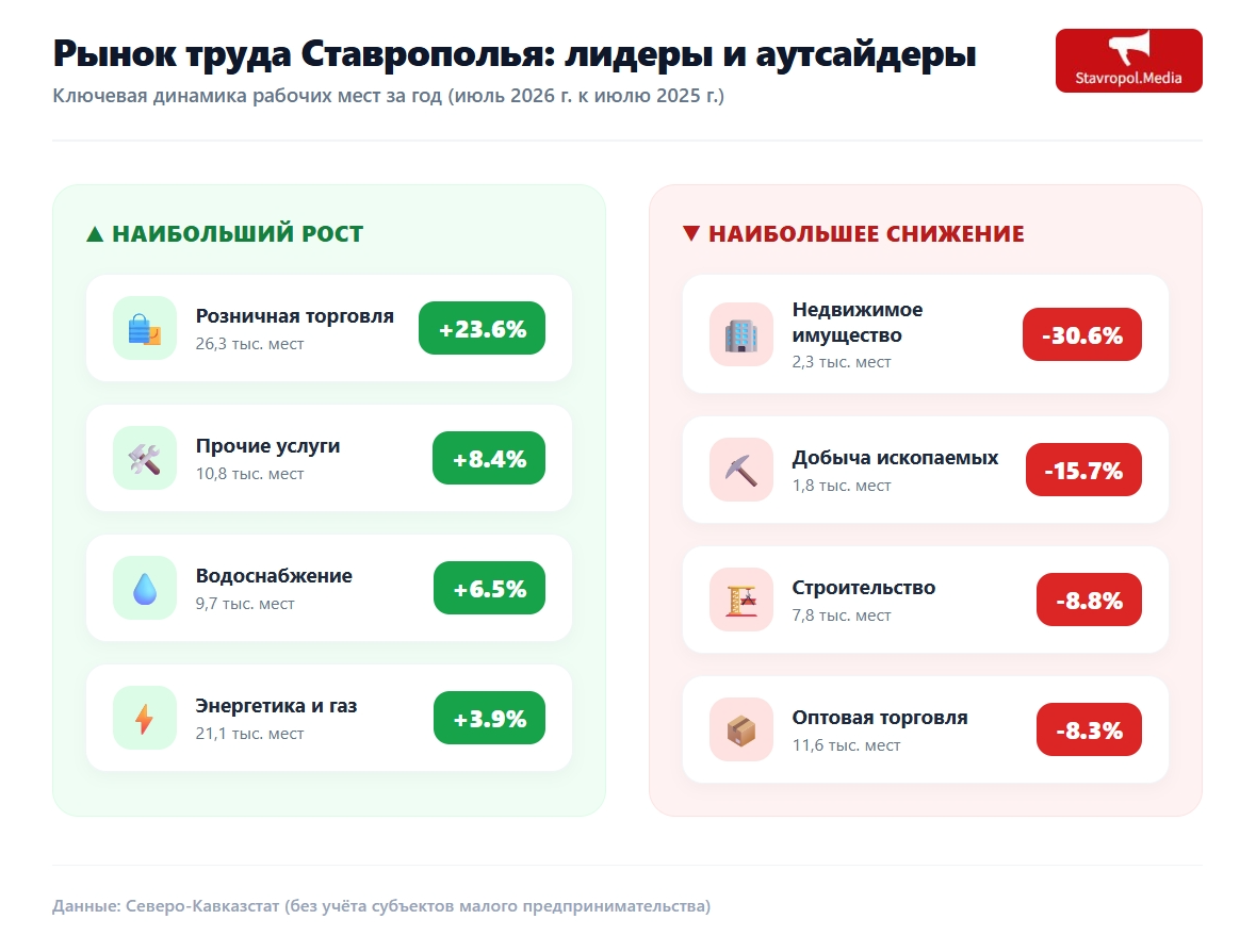 Северо-Кавказстат назвал число рабочих мест на Ставрополье за июль 2026 года