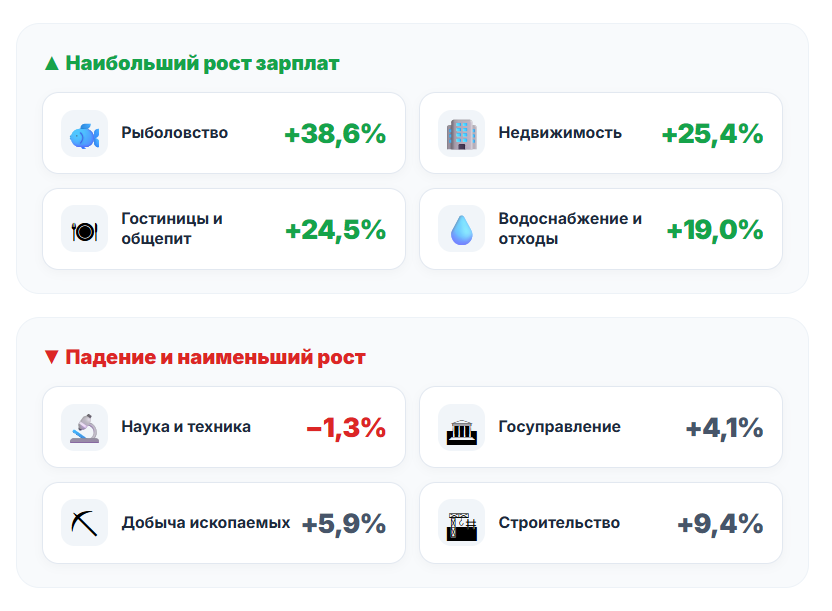 Изменение заработной платы за год по отраслям