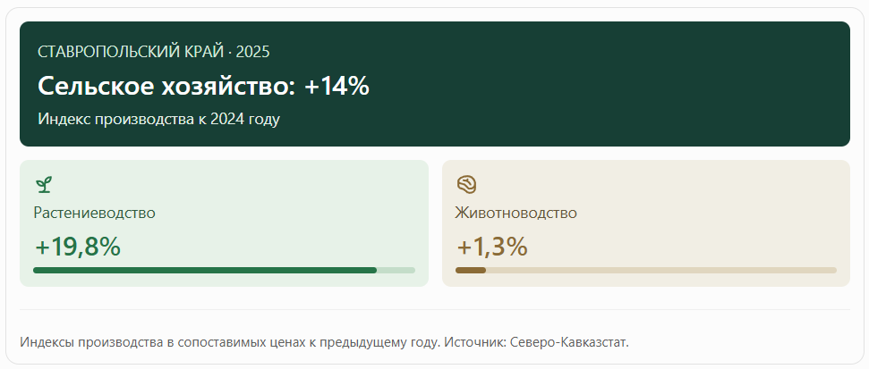 Сельхозпроизводство на Ставрополье прибавило 14% за 2025 год