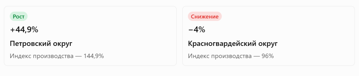 Сельхозпроизводство на Ставрополье прибавило 14% за 2025 год