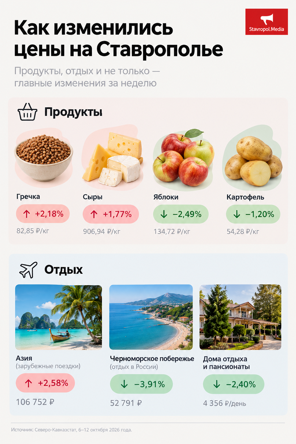 Гречка и сыр подорожали, а отдых на Чёрном море подешевел на Ставрополье