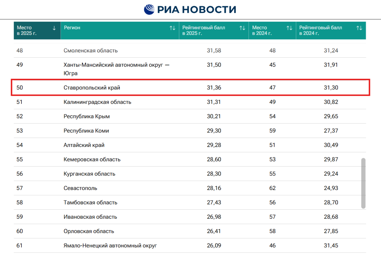 Ставрополье заняло 50-е место в рейтинге научно-технологического развития