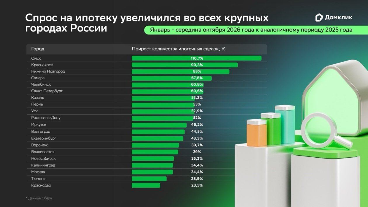 Инфографика Домклик