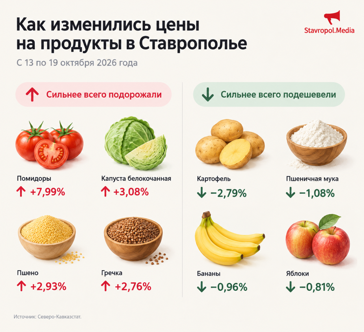 Помидоры подорожали почти на 8%, а картофель подешевел на Ставрополье