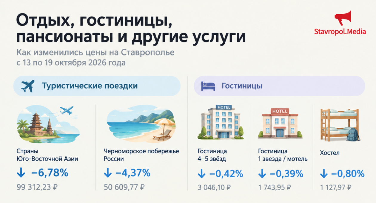 Помидоры подорожали почти на 8%, а картофель подешевел на Ставрополье