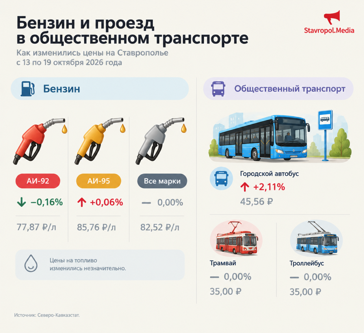 Помидоры подорожали почти на 8%, а картофель подешевел на Ставрополье