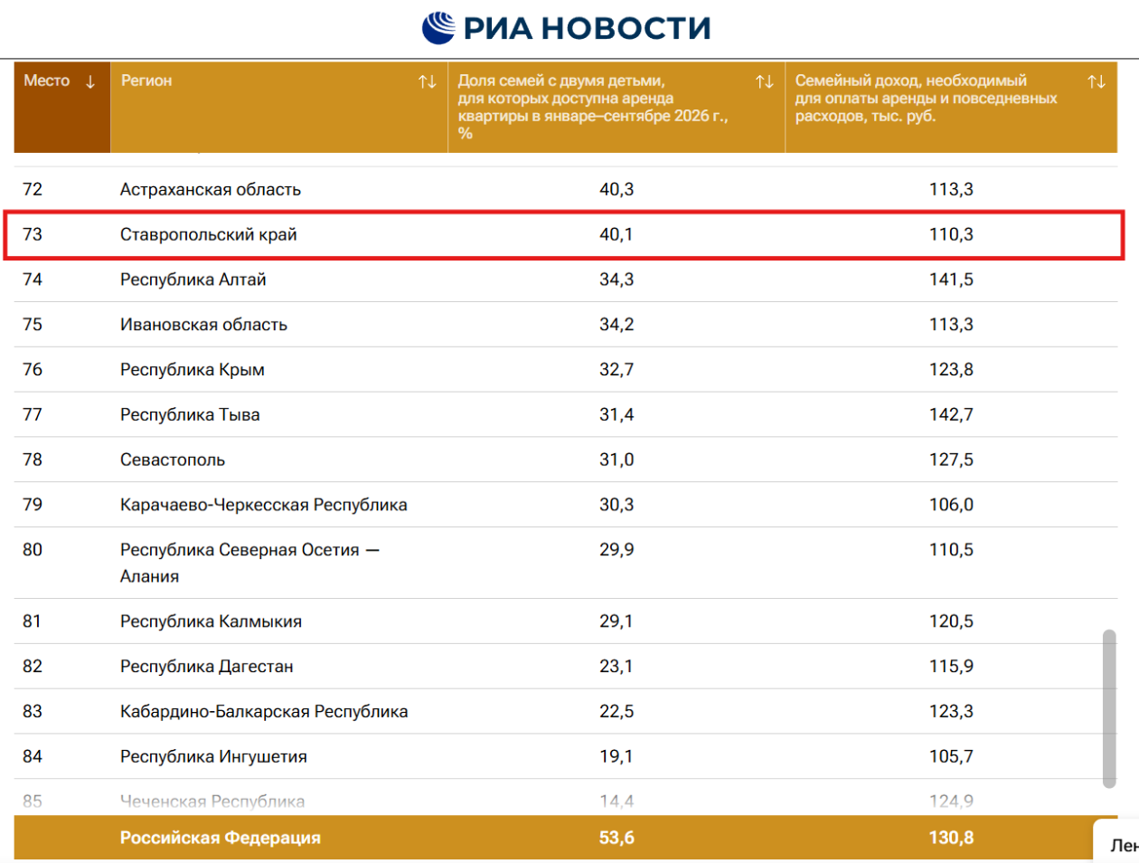 73-е место в рейтинге доступности аренды жилья заняло Ставрополье
