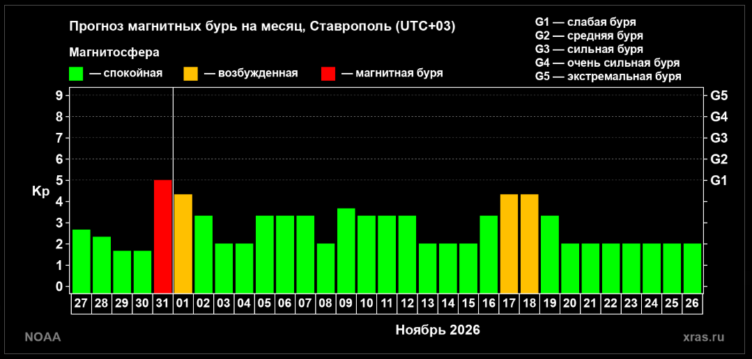 Магнитная буря накроет Ставрополье 31 октября